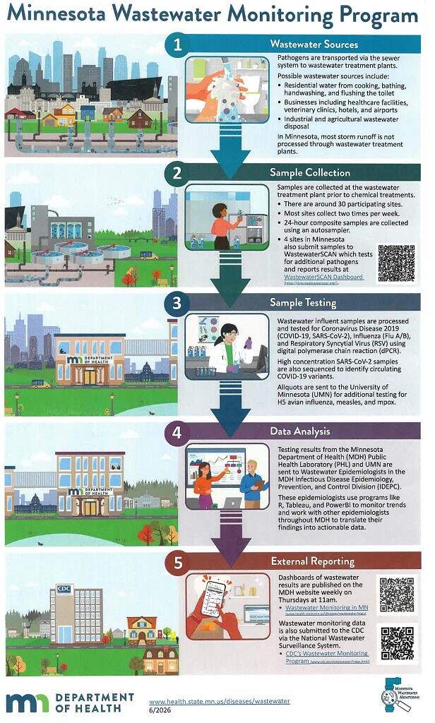 Infographic showing Minnesota Wastewater Monitoring Program steps: sources of wastewater, collection, lab testing, data analysis, and public reporting—illustrated with people, city buildings, and sample collection—highlighting Wastewater Program Recognition for providing valuable Wastewater Information to the public.